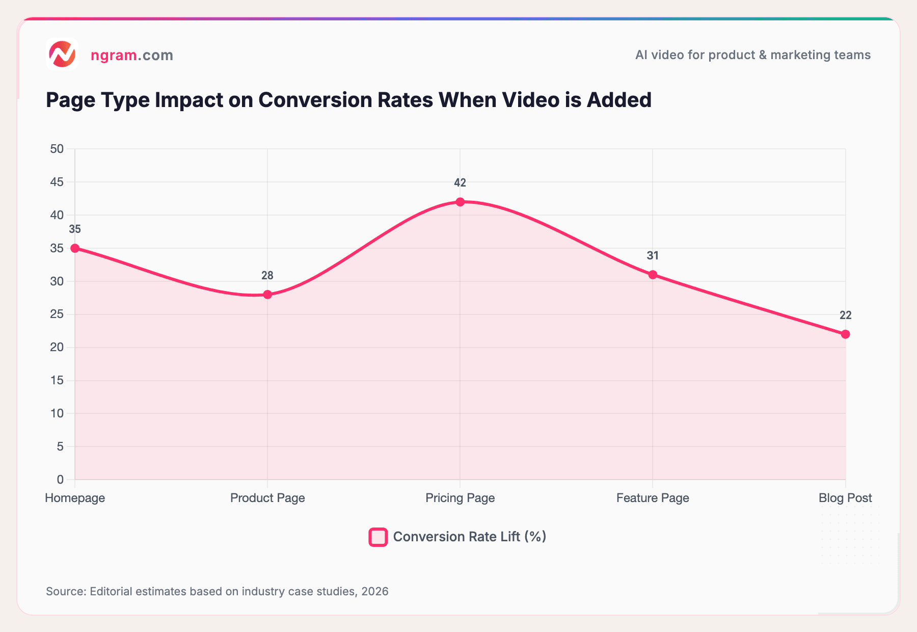 Page Type Impact on Conversion Rates When Video is Added