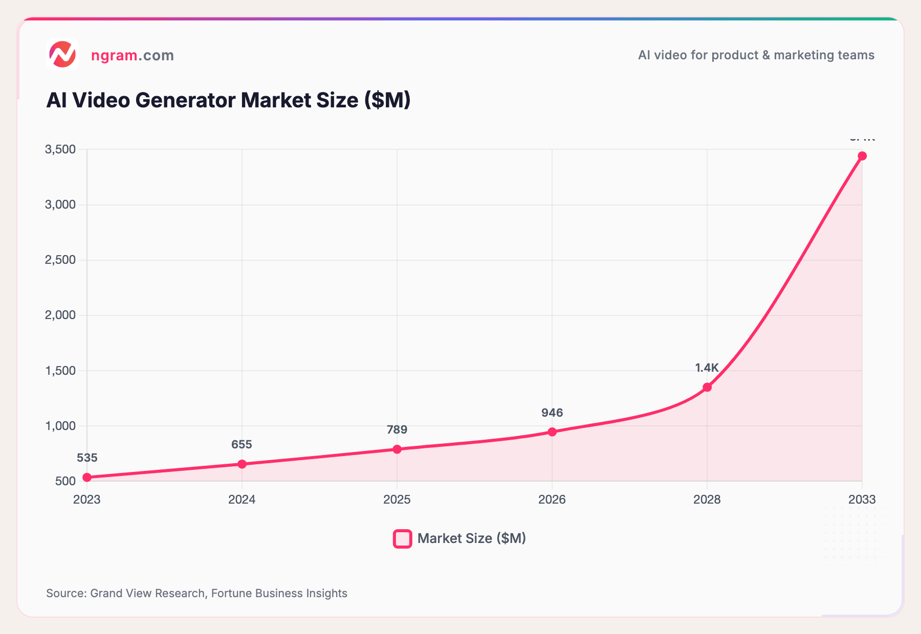 AI Video Generator Market Size ($M)