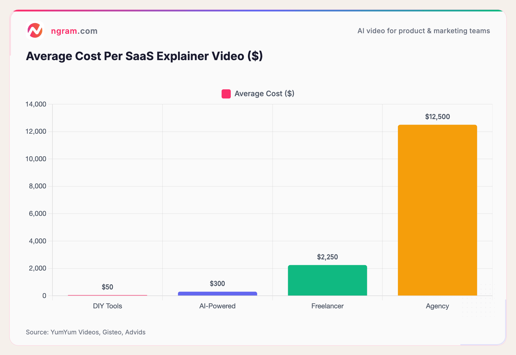 Average Cost Per SaaS Explainer Video ($)