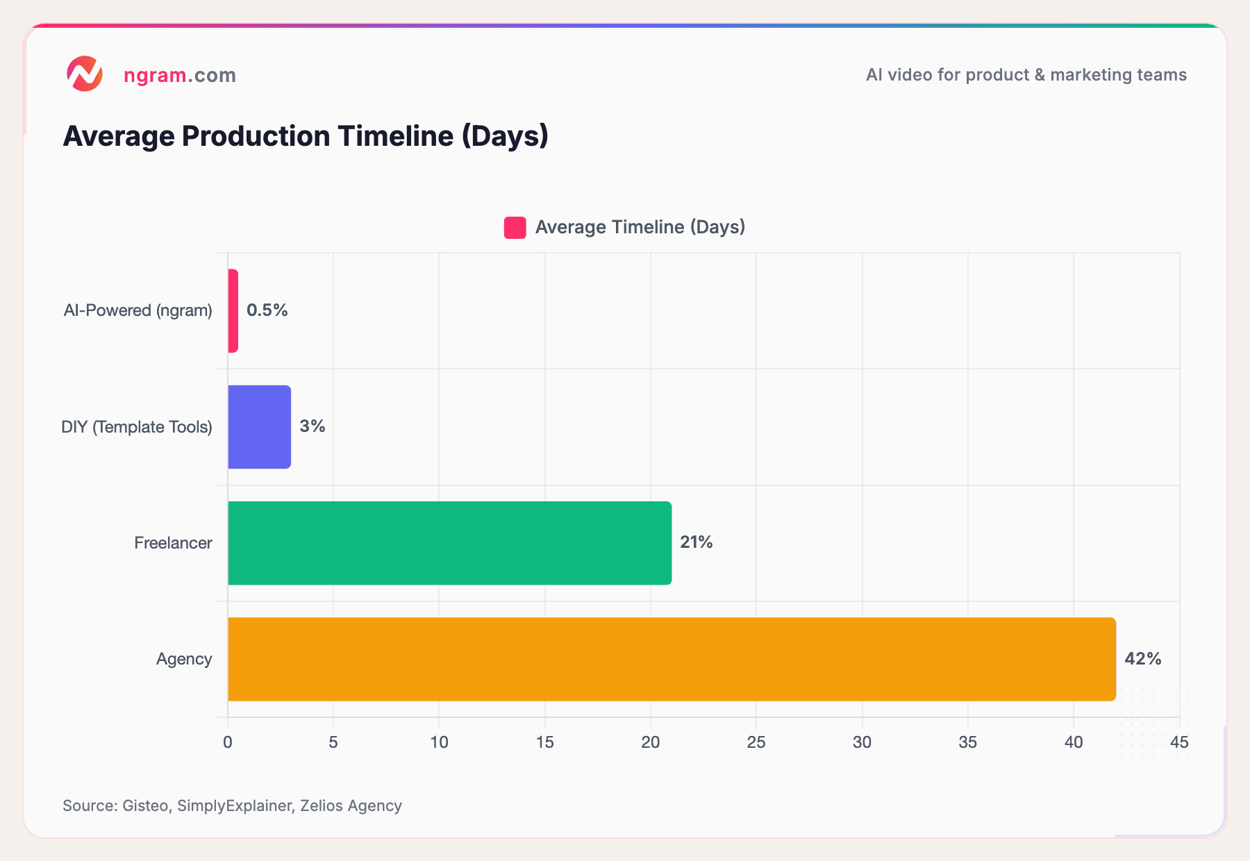 Average Production Timeline (Days)