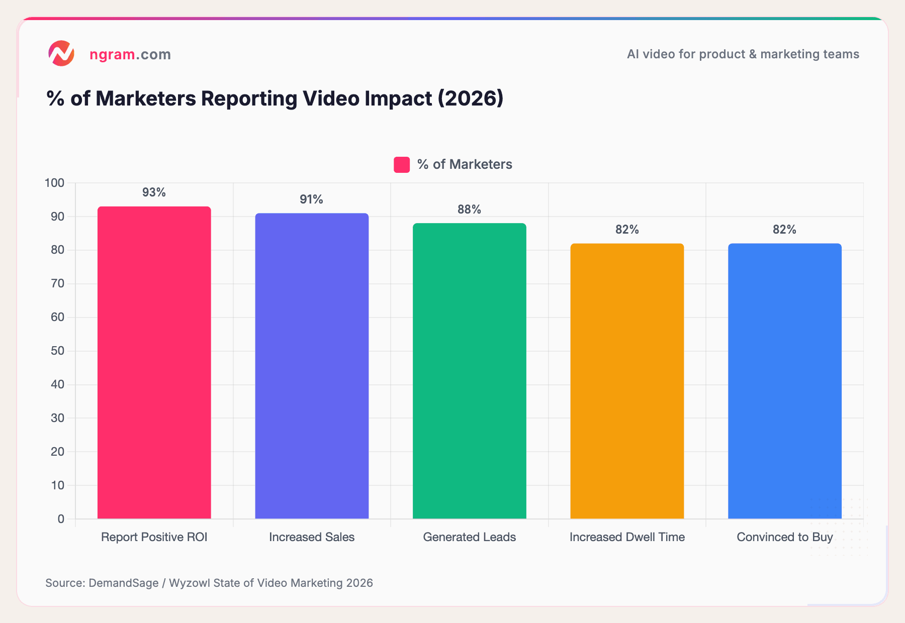 % of Marketers Reporting Video Impact (2026)