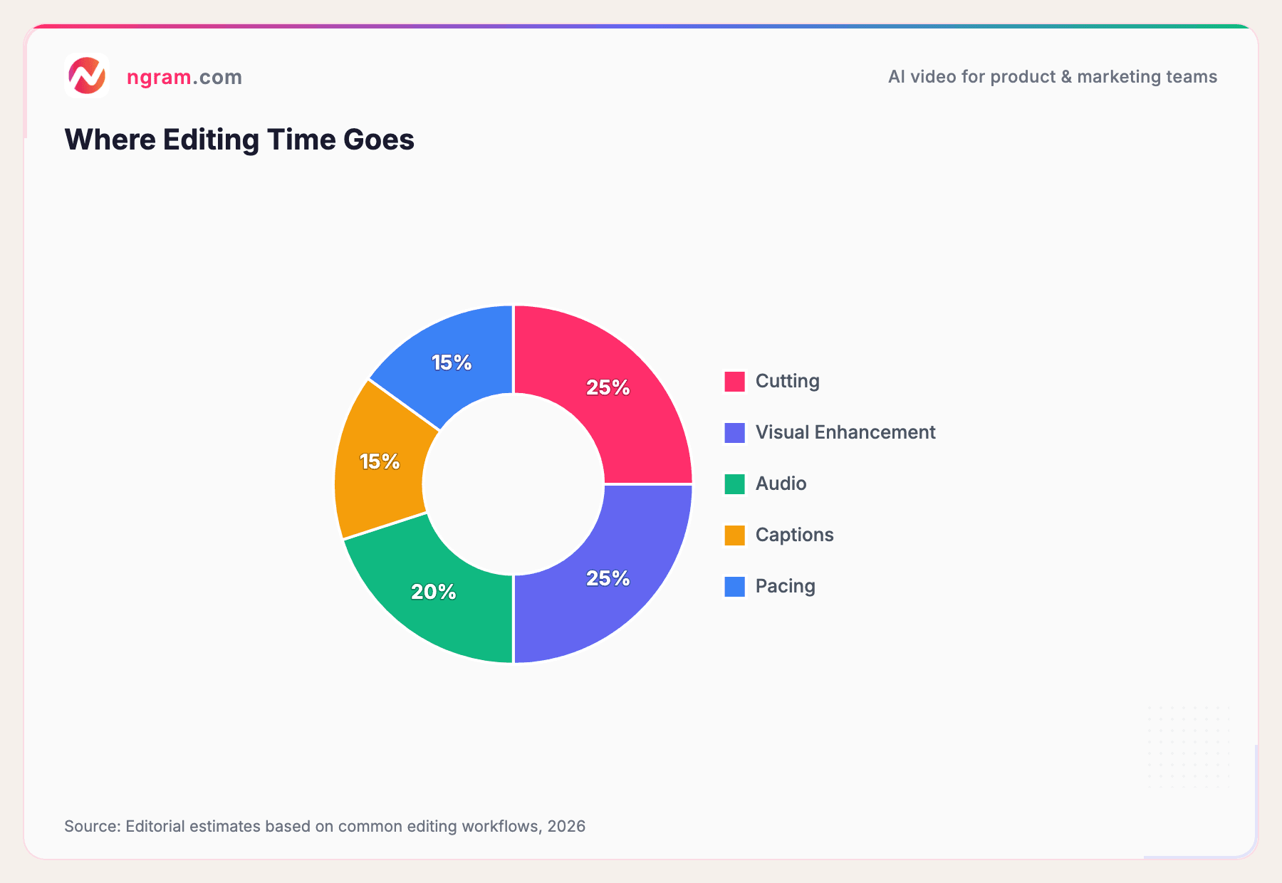 Where Editing Time Goes