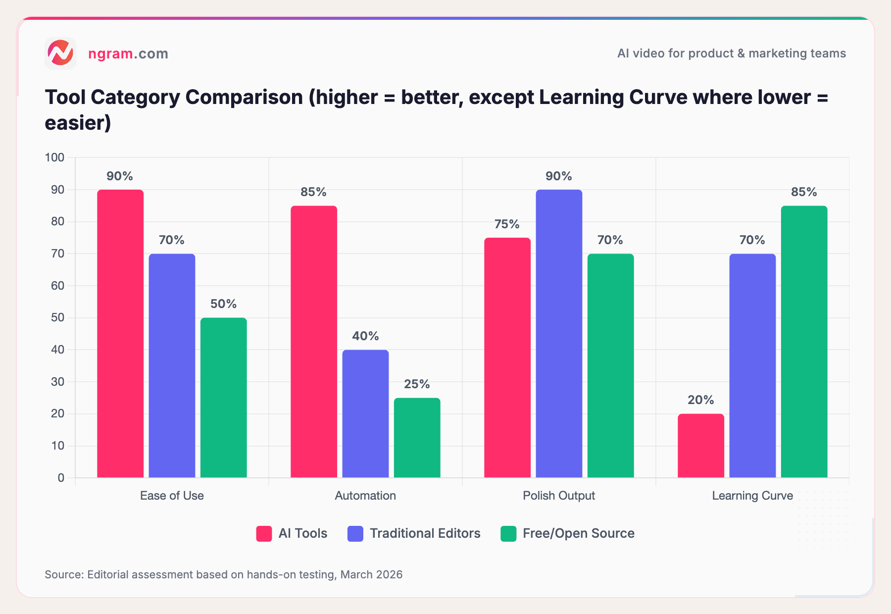 Tool Category Comparison (higher = better, except Learning Curve where lower = easier)