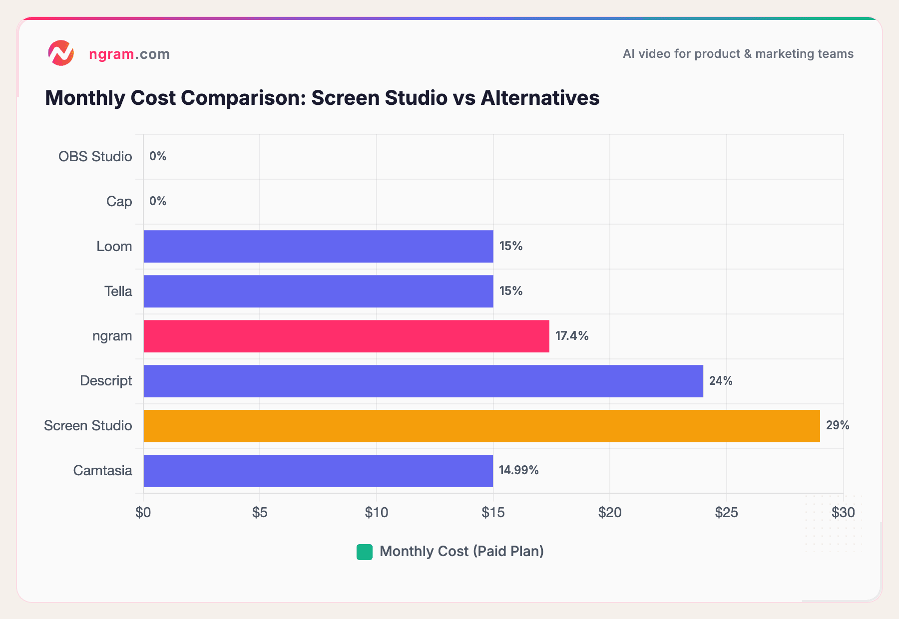 Monthly Cost Comparison: Screen Studio vs Alternatives
