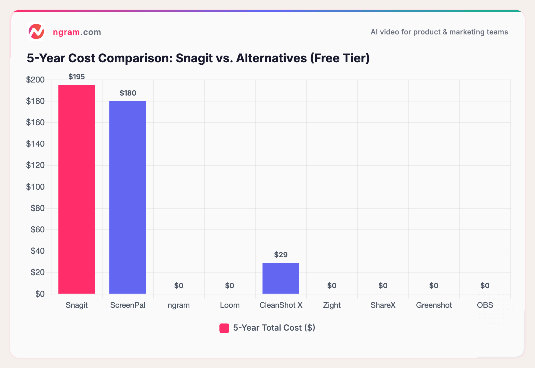 5-Year Cost Comparison: Snagit vs. Alternatives (Free Tier)