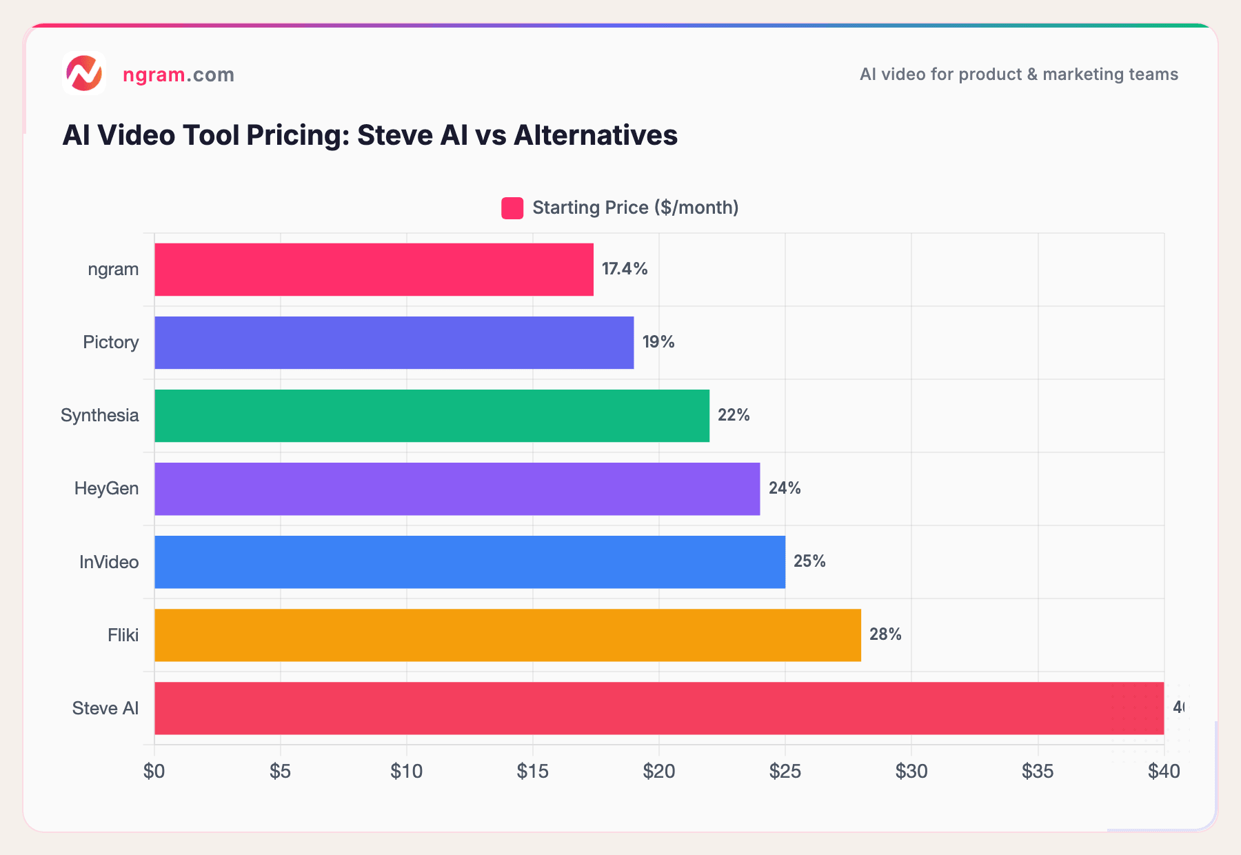 AI Video Tool Pricing: Steve AI vs Alternatives