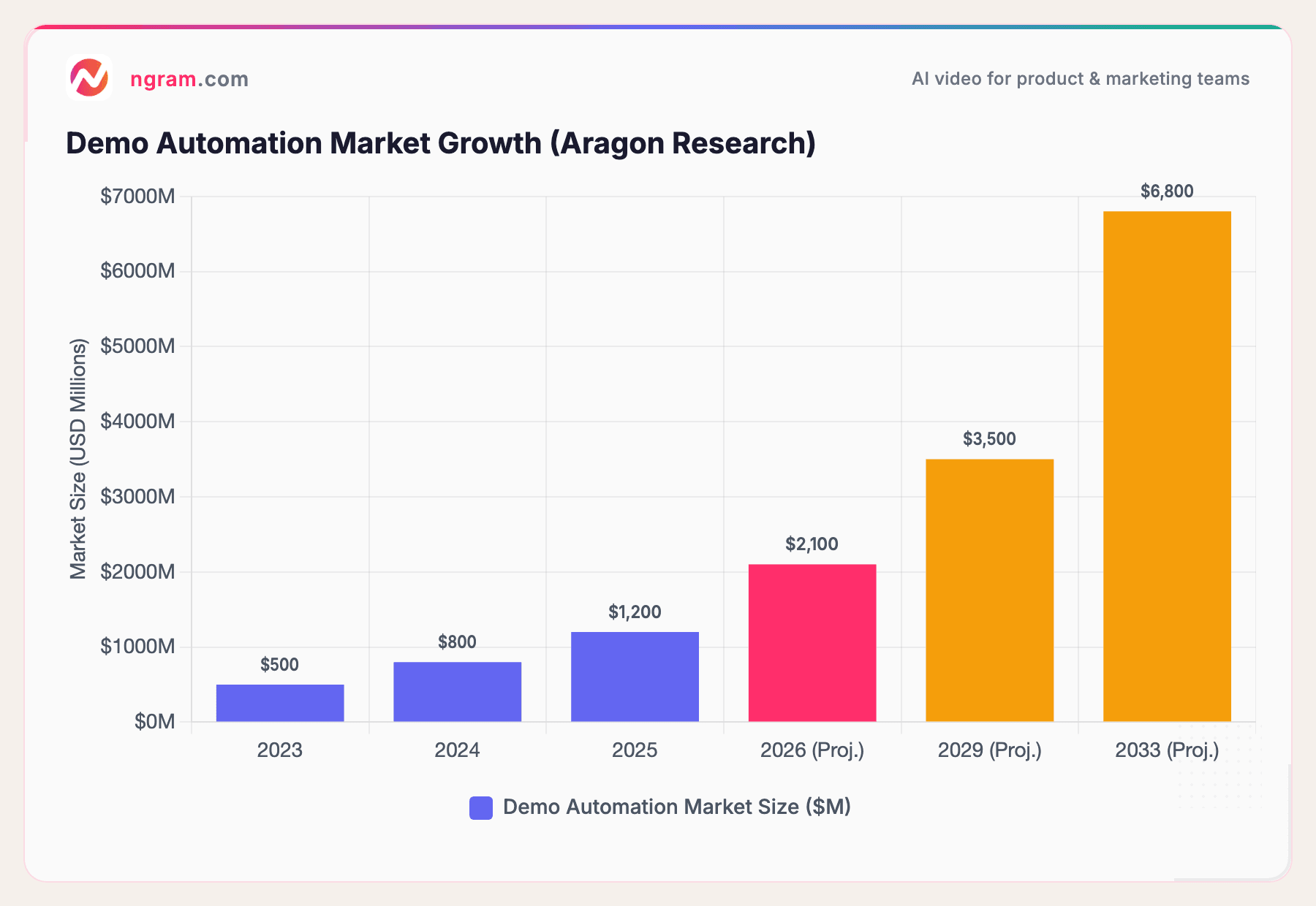 Demo Automation Market Growth (Aragon Research)