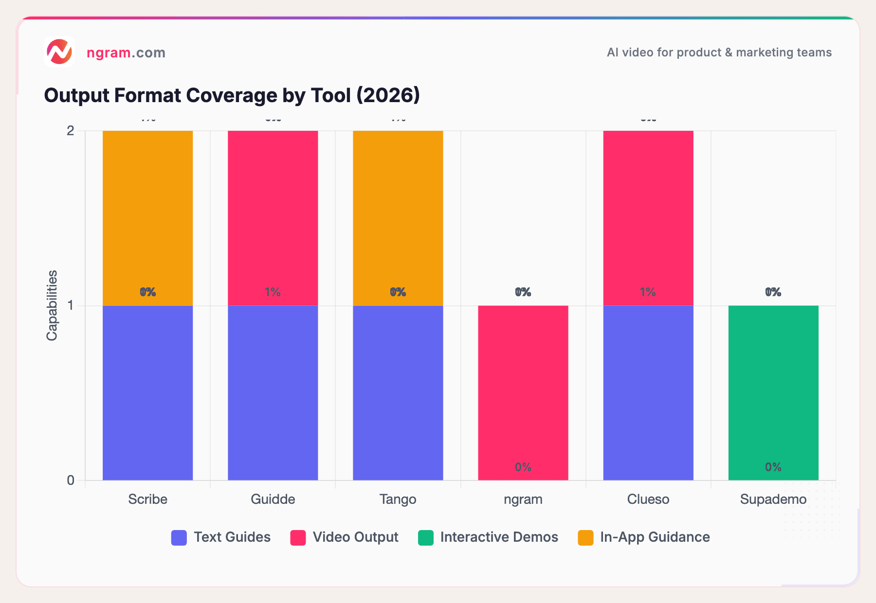Output Format Coverage by Tool (2026)