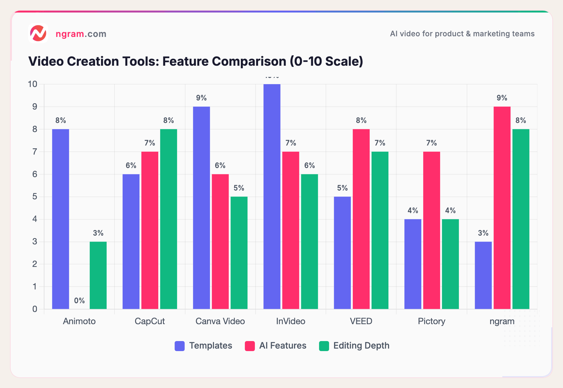 Video Creation Tools: Feature Comparison (0-10 Scale)