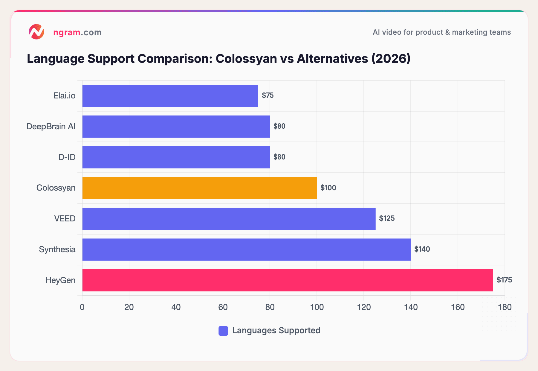Language Support Comparison: Colossyan vs Alternatives (2026)