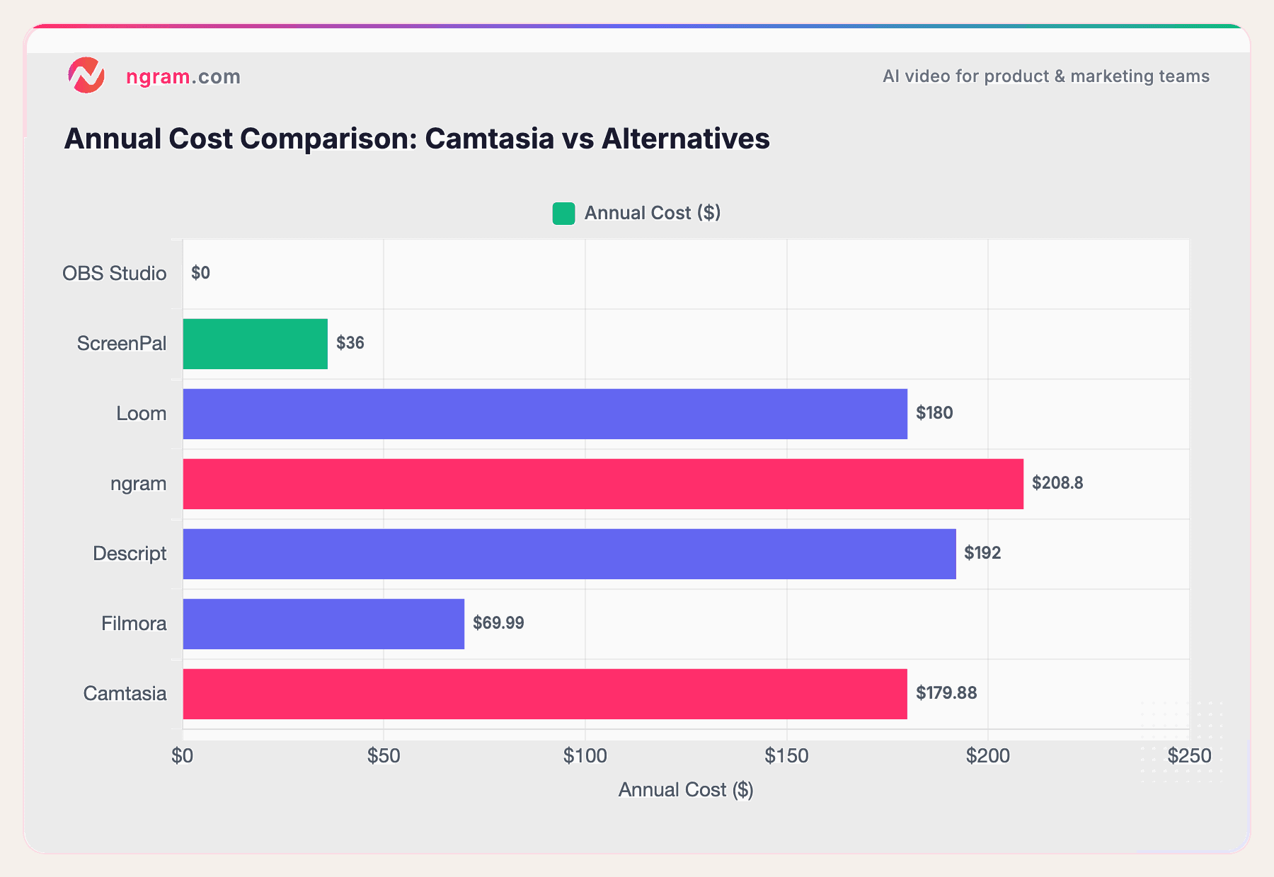 Annual Cost Comparison: Camtasia vs Alternatives