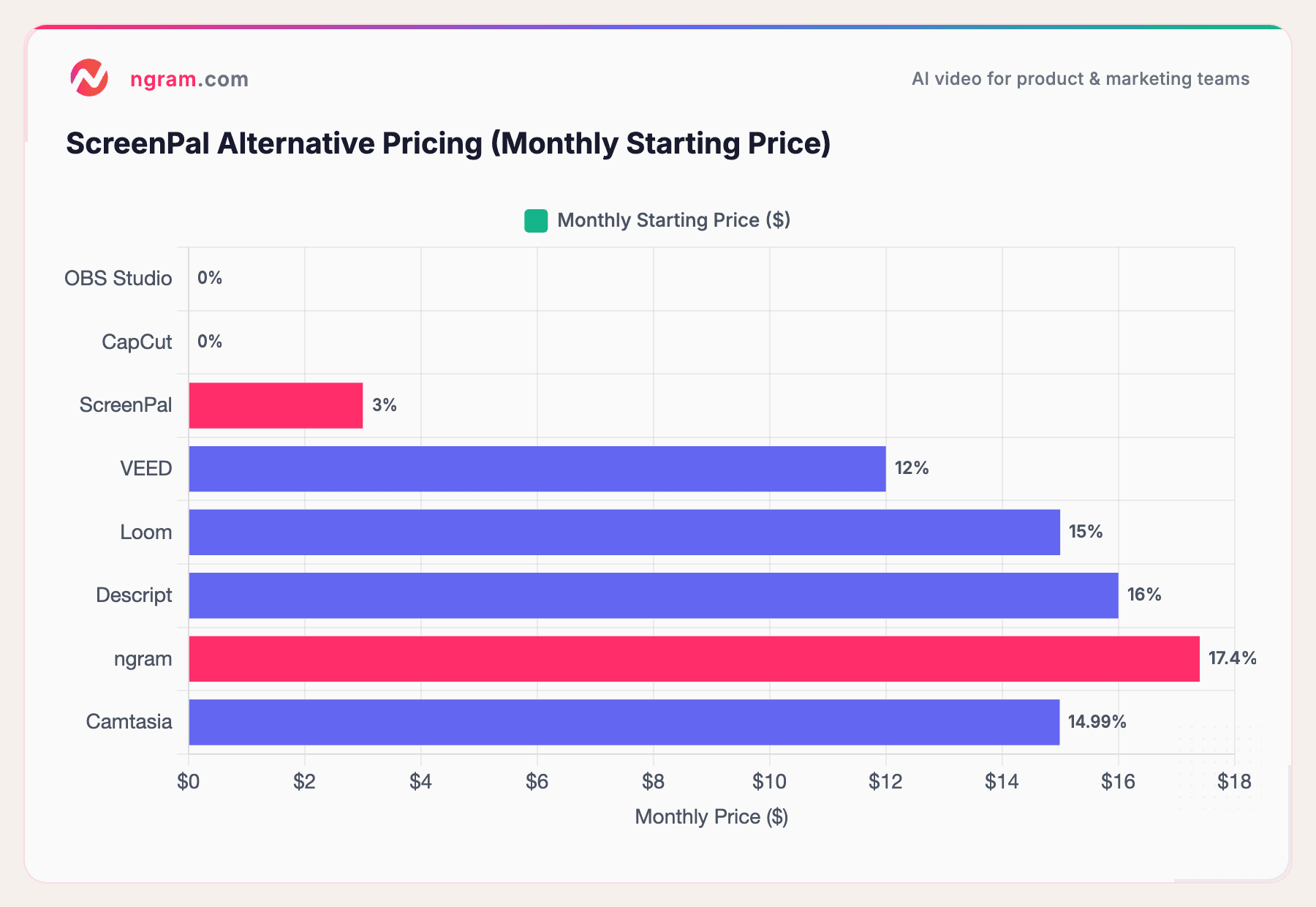 ScreenPal Alternative Pricing (Monthly Starting Price)