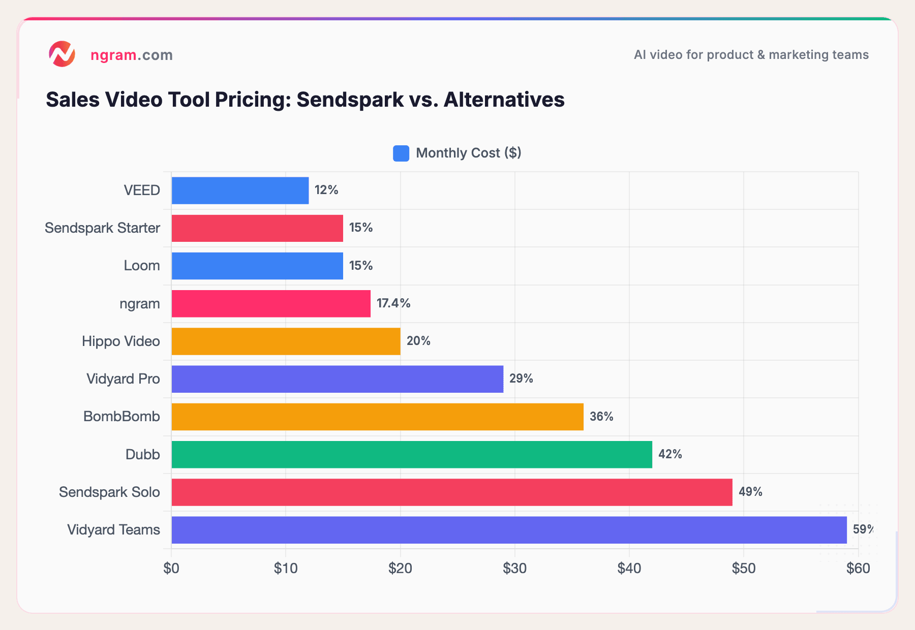 Sales Video Tool Pricing: Sendspark vs. Alternatives