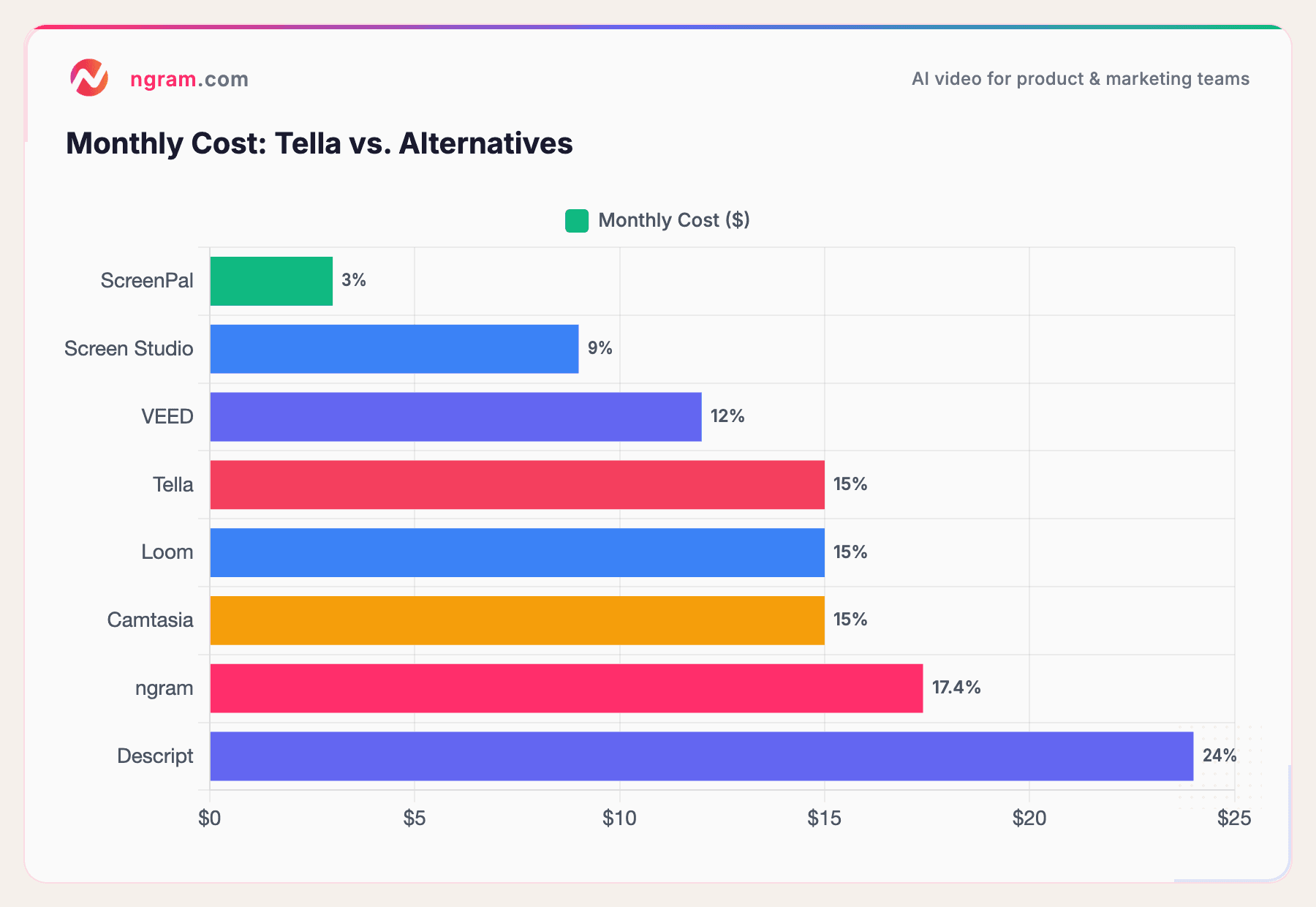Monthly Cost: Tella vs. Alternatives