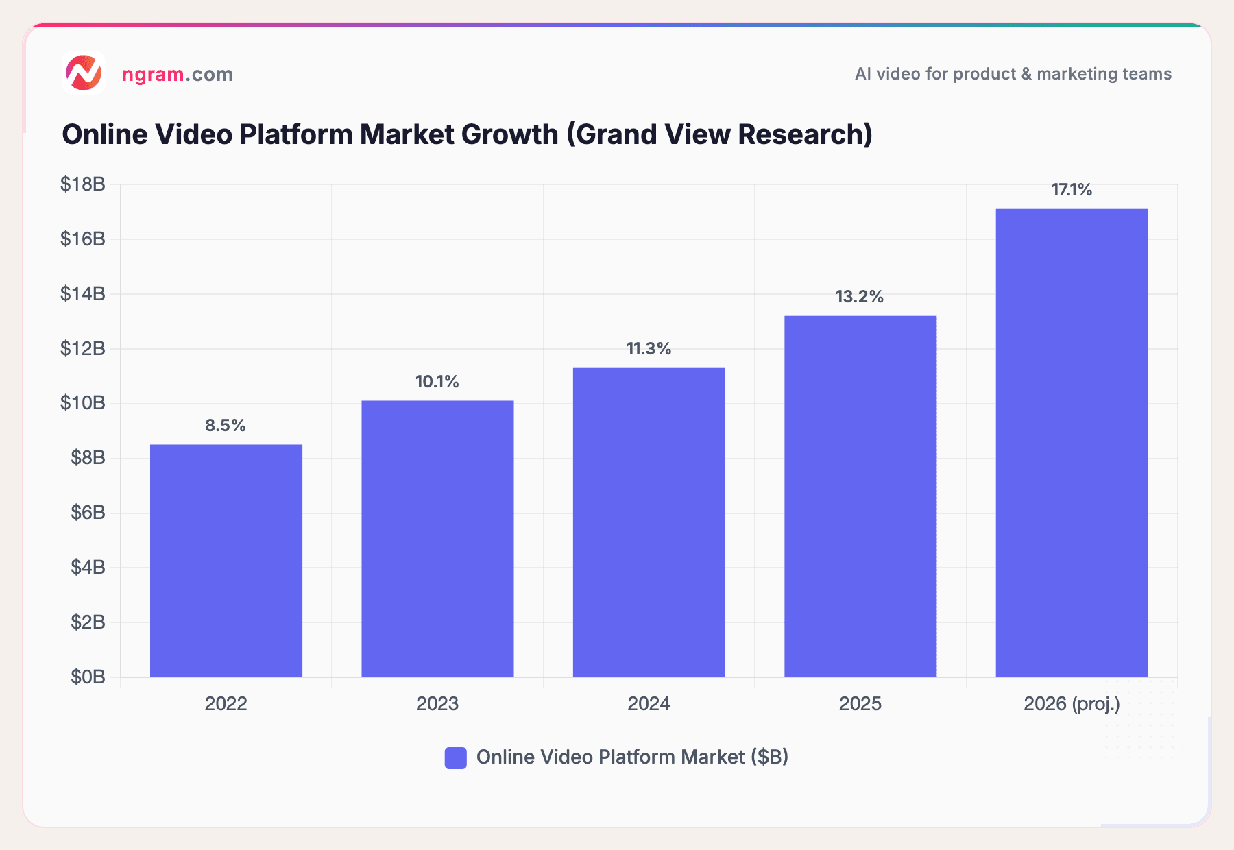 Online Video Platform Market Growth (Grand View Research)