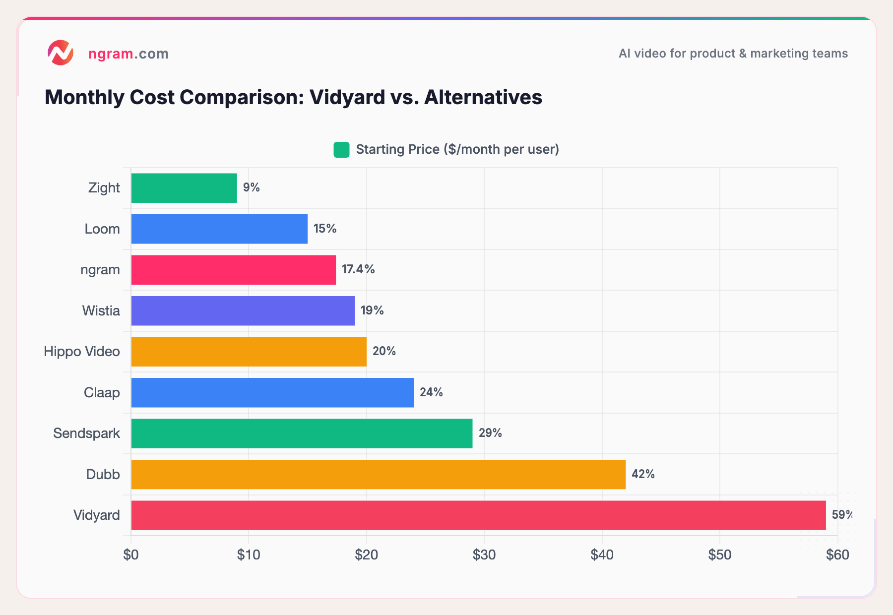Monthly Cost Comparison: Vidyard vs. Alternatives