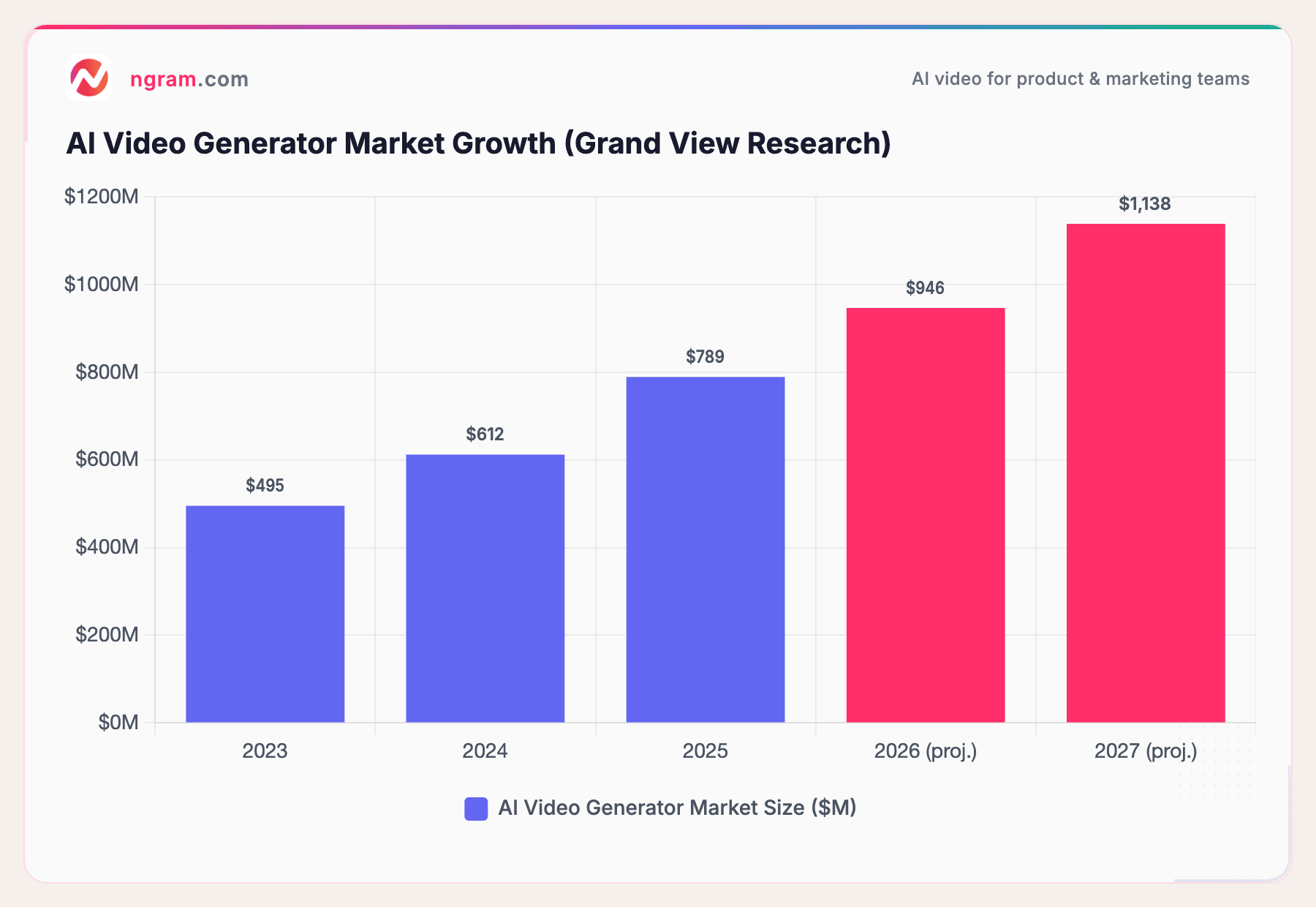 AI Video Generator Market Growth (Grand View Research)