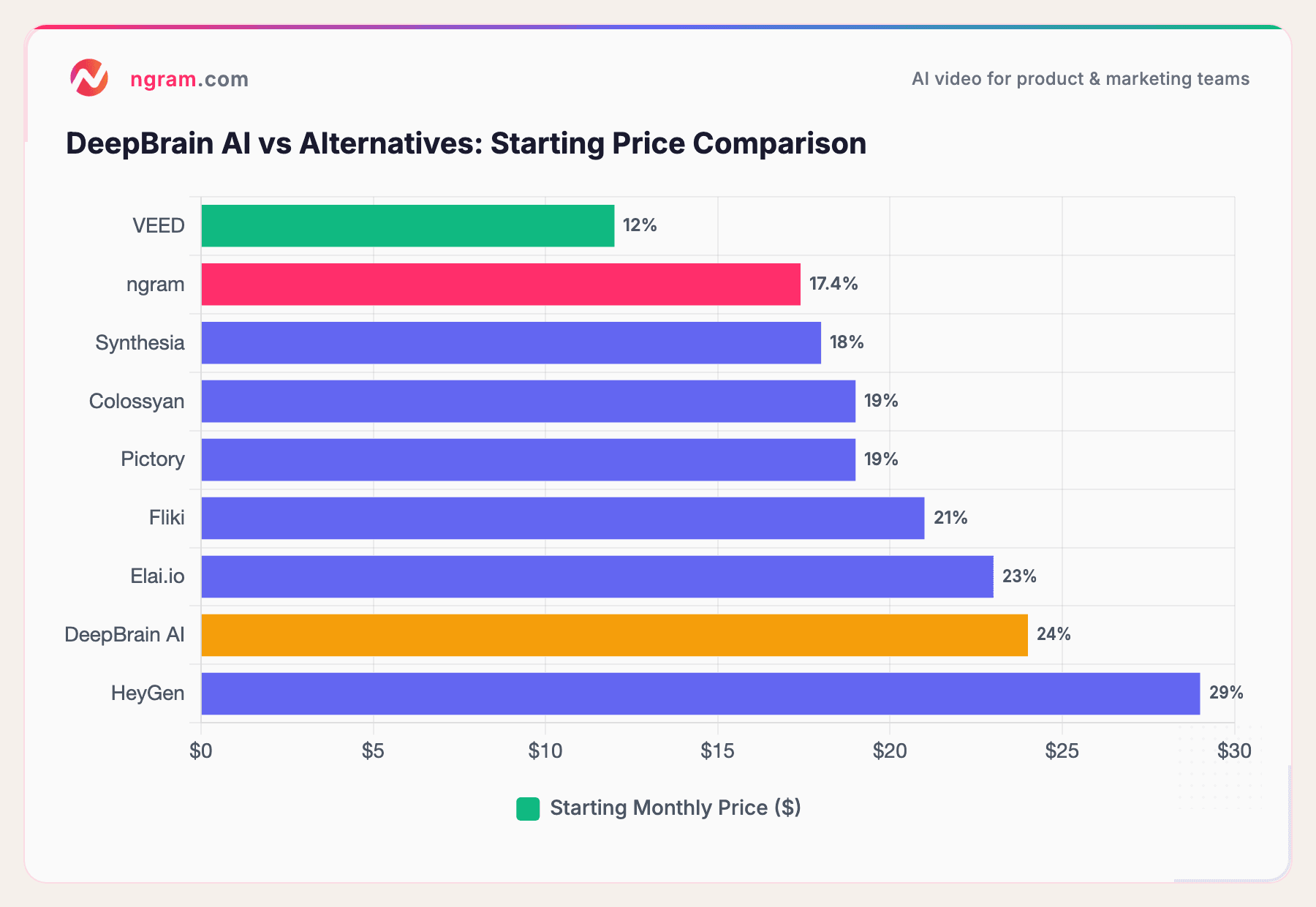 DeepBrain AI vs Alternatives: Starting Price Comparison