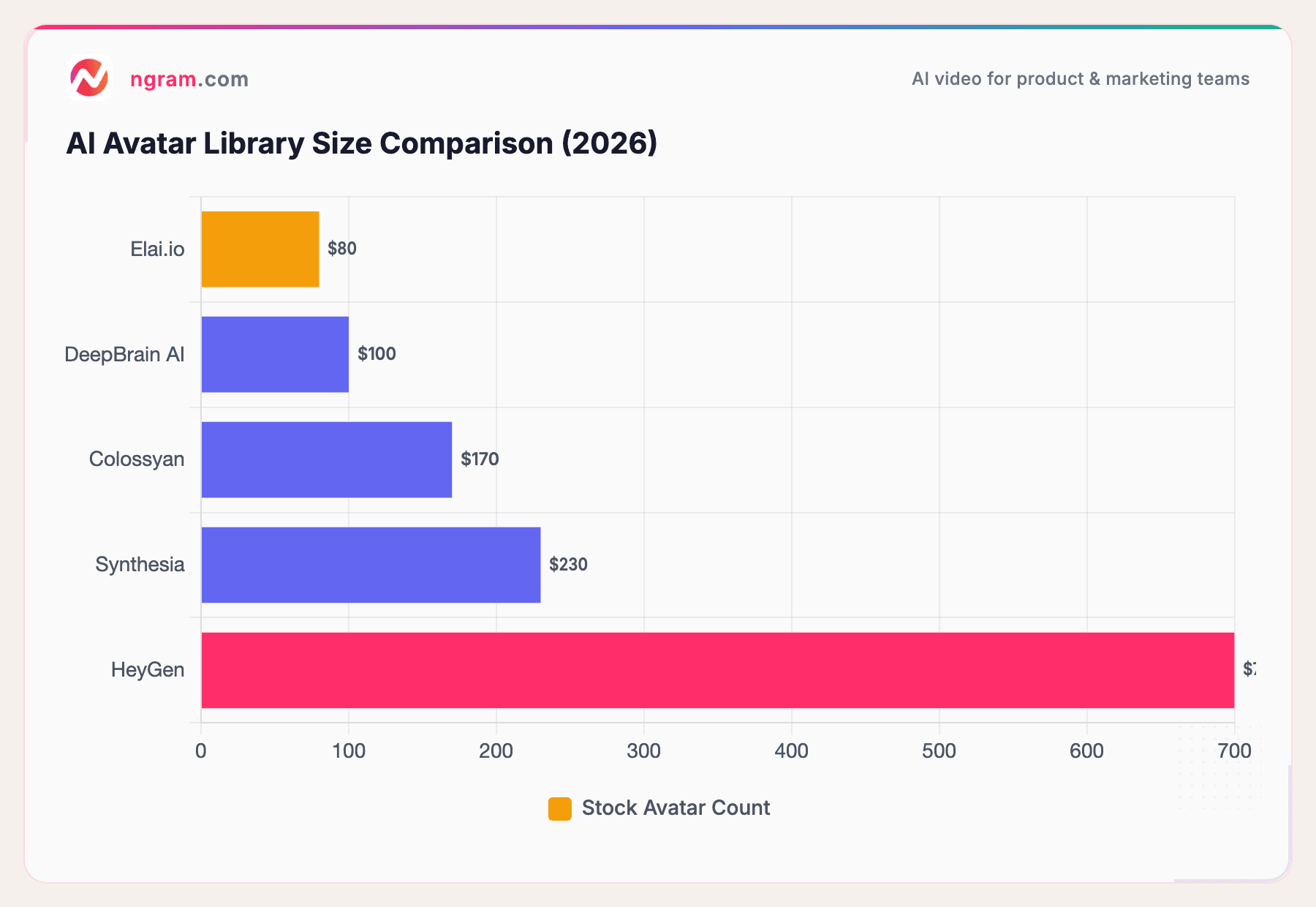 AI Avatar Library Size Comparison (2026)