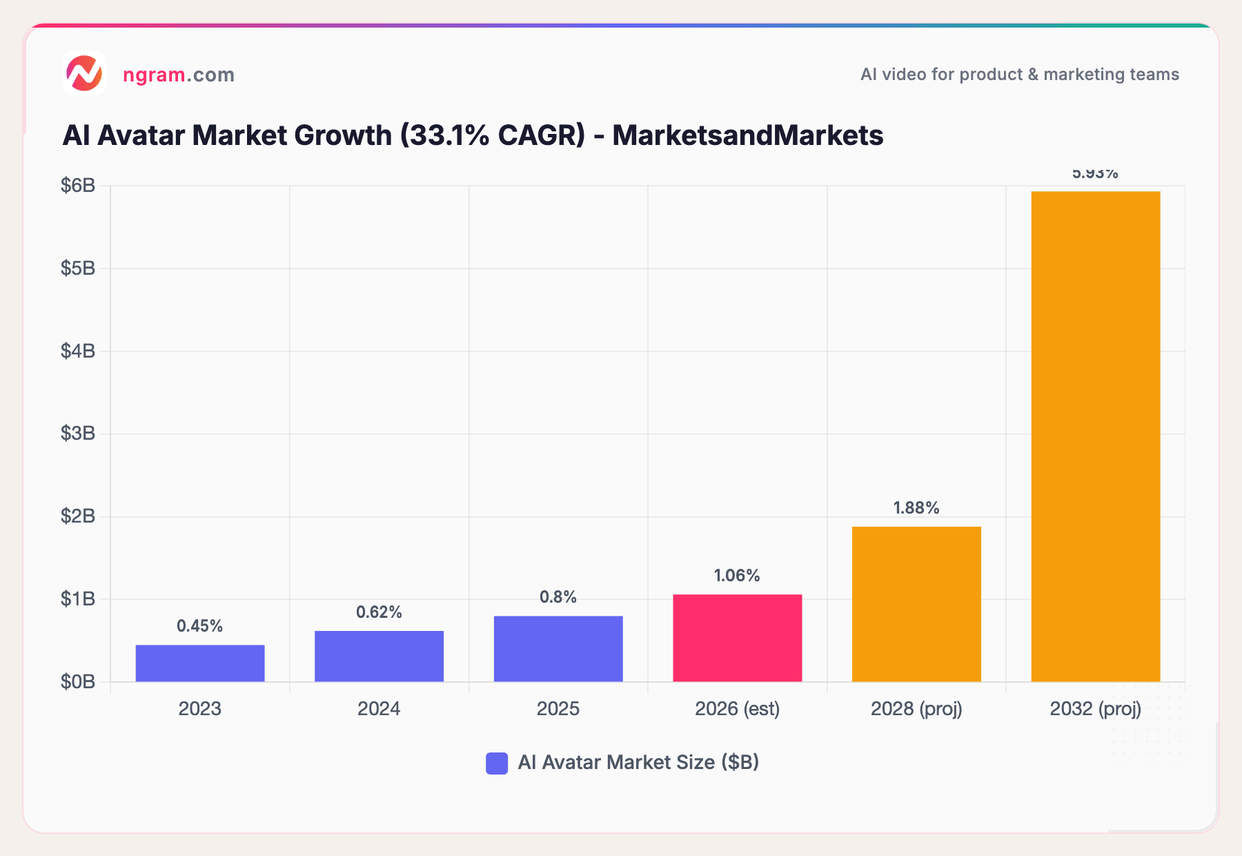 AI Avatar Market Growth (33.1% CAGR) - MarketsandMarkets