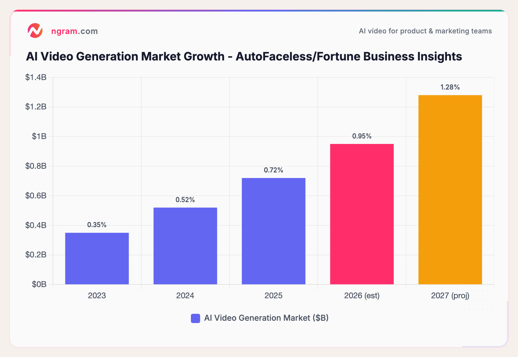 AI Video Generation Market Growth - AutoFaceless/Fortune Business Insights
