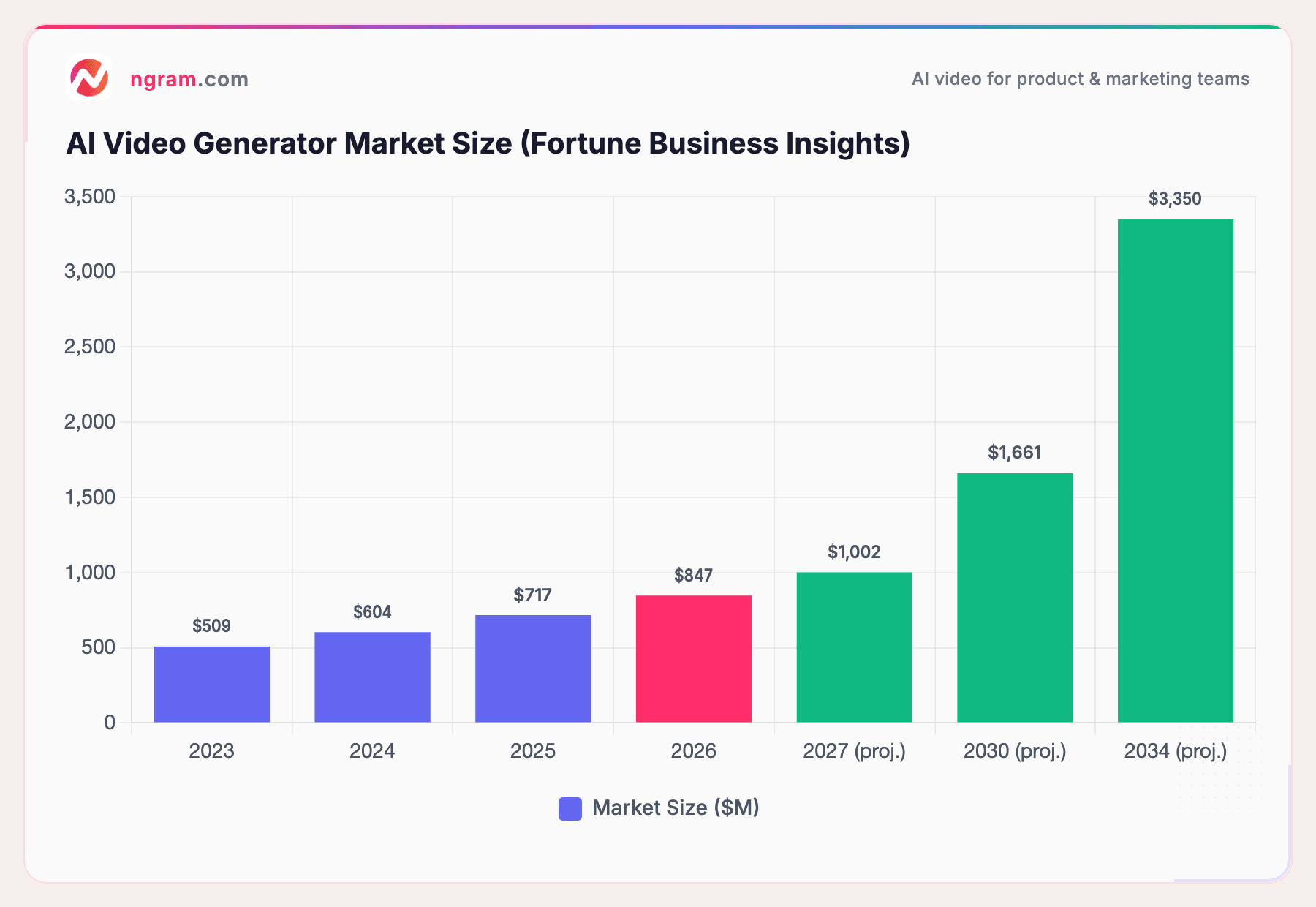 AI Video Generator Market Size (Fortune Business Insights)