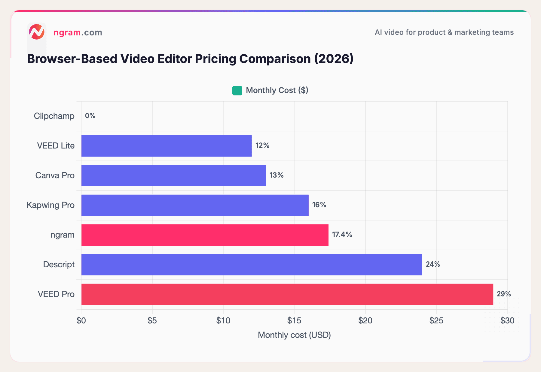 Browser-Based Video Editor Pricing Comparison (2026)