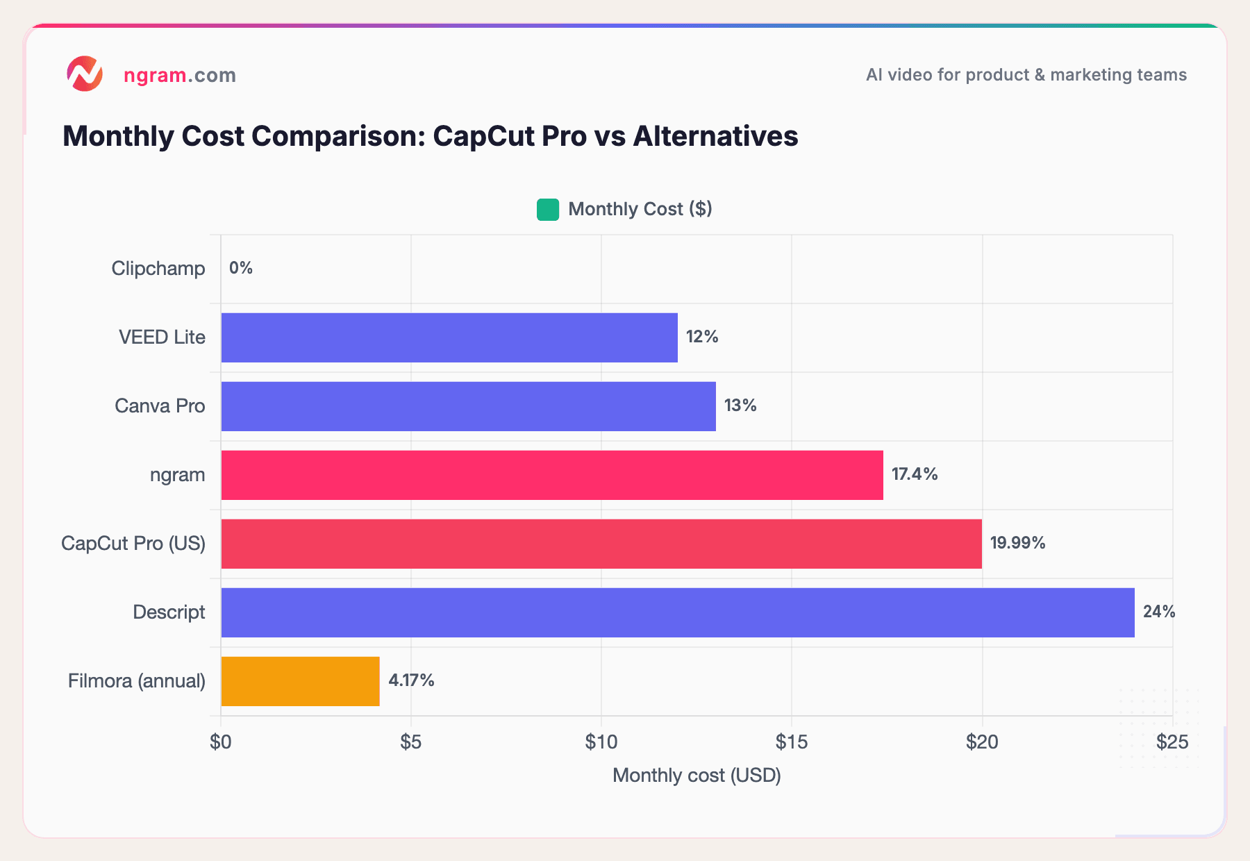 Monthly Cost Comparison: CapCut Pro vs Alternatives