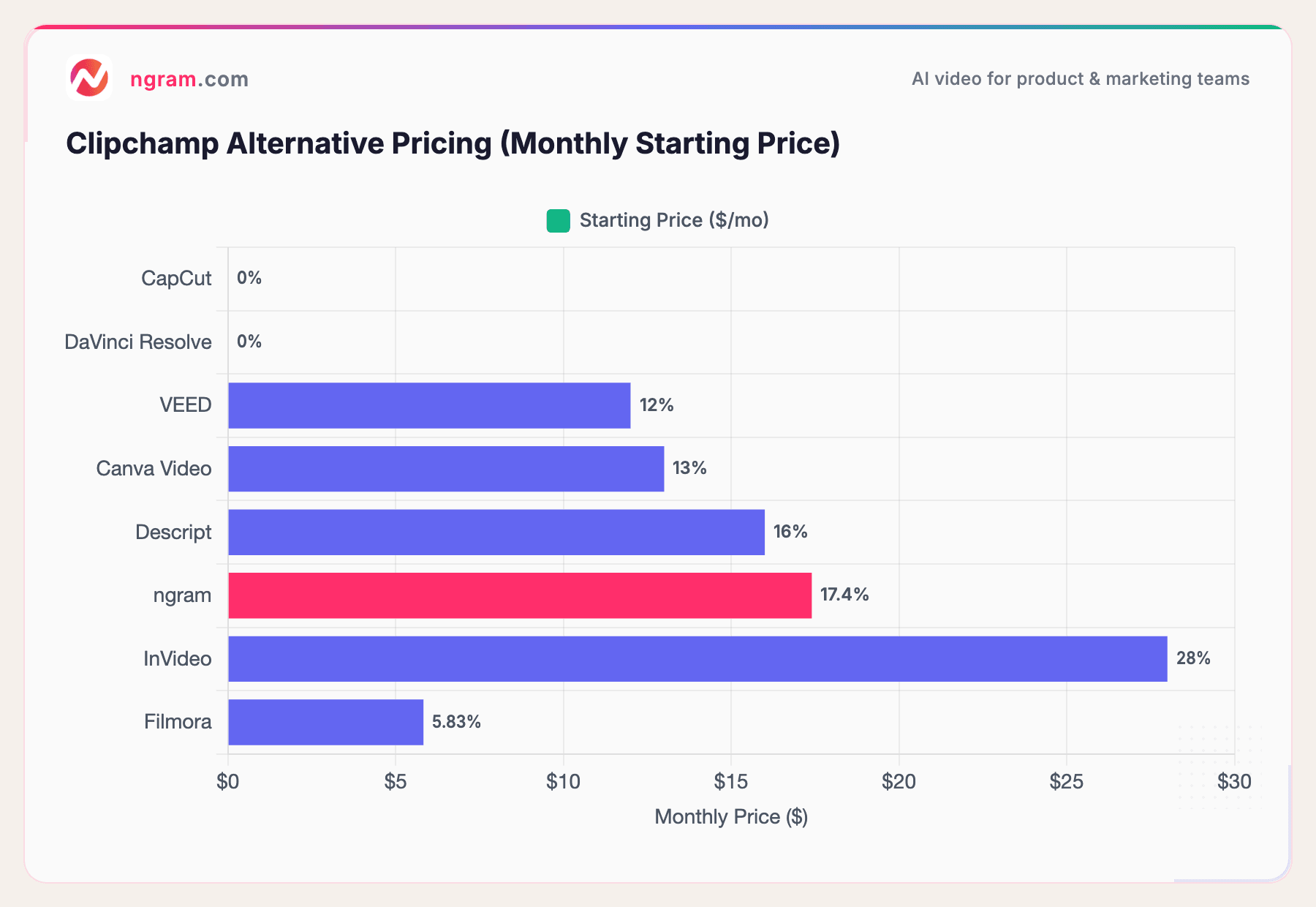 Clipchamp Alternative Pricing (Monthly Starting Price)