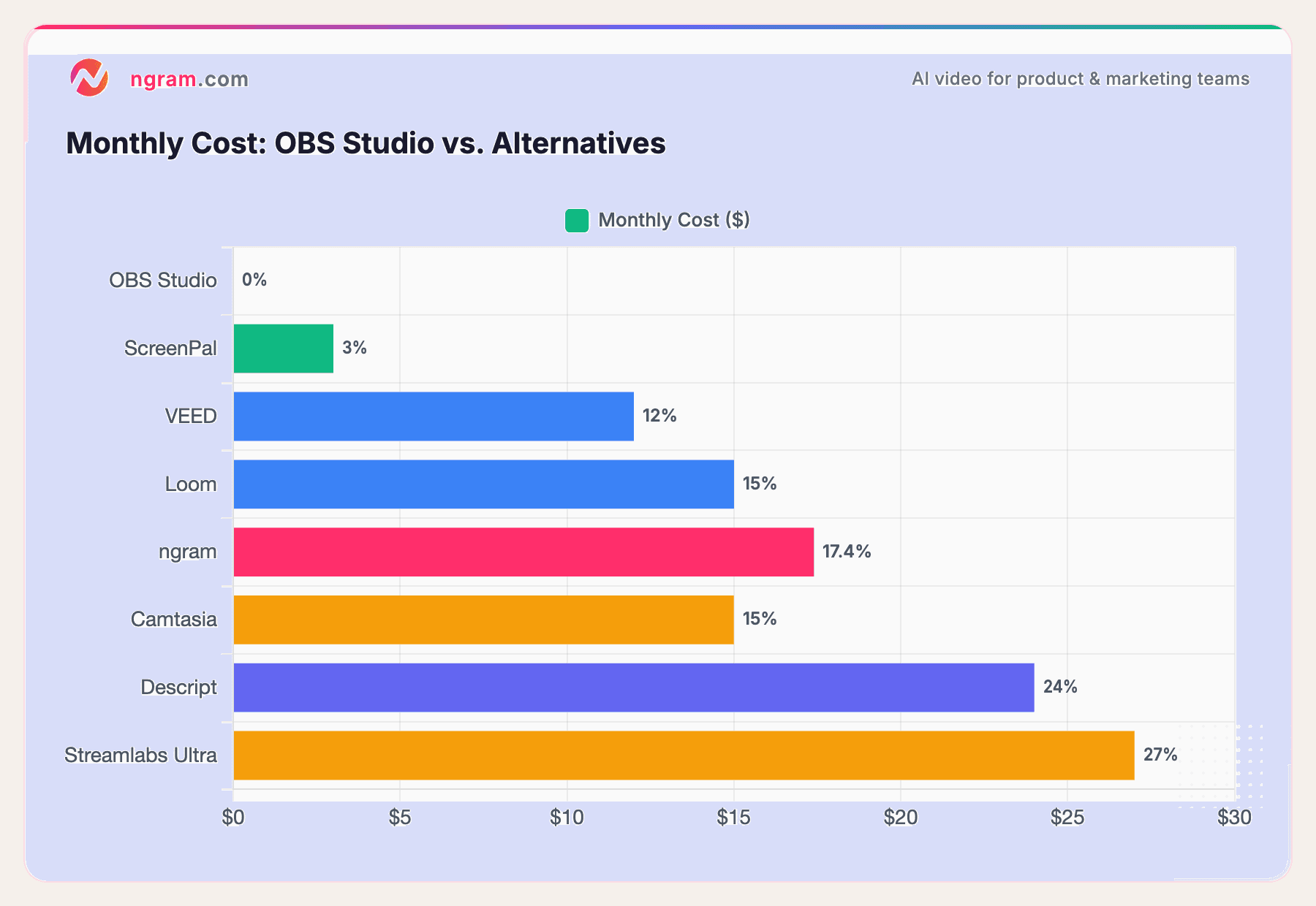 Monthly Cost: OBS Studio vs. Alternatives