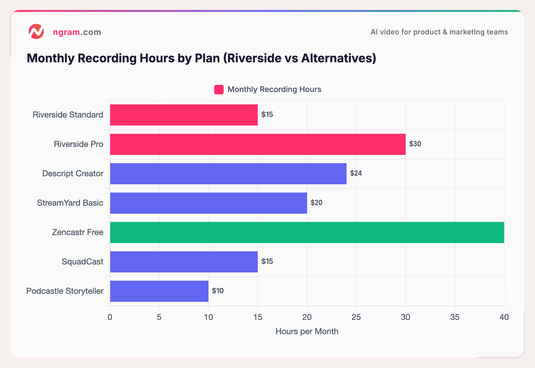 Monthly Recording Hours by Plan (Riverside vs Alternatives)