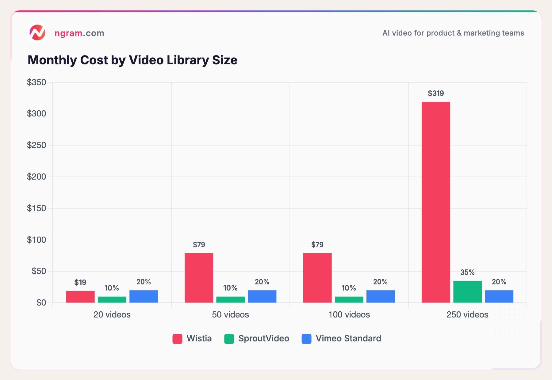 Monthly Cost by Video Library Size