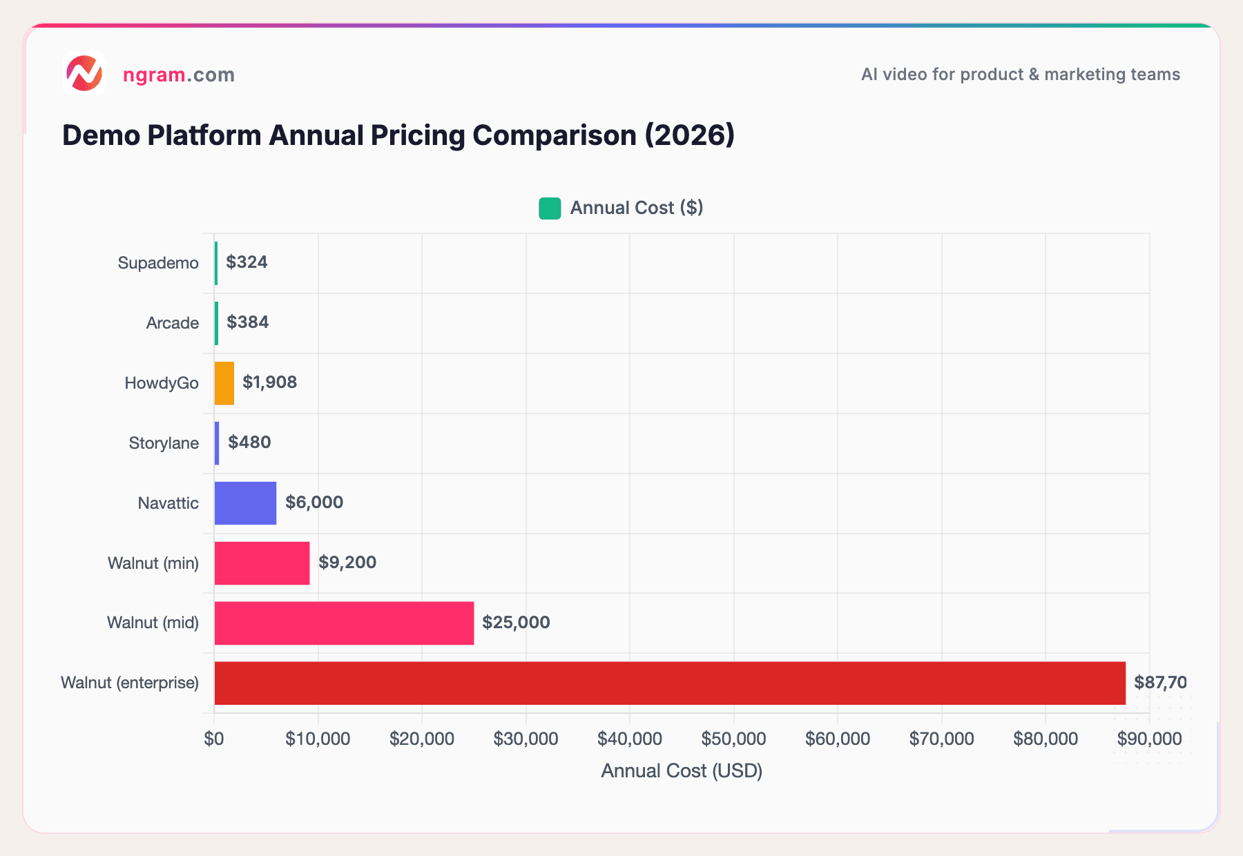 Demo Platform Annual Pricing Comparison (2026)