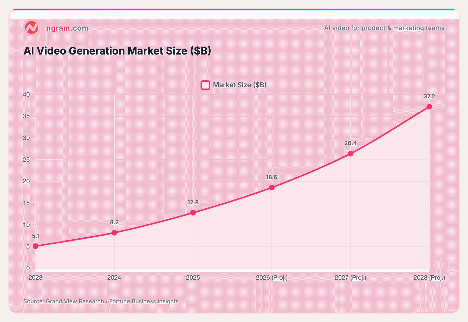 AI Video Generation Market Size ($B)