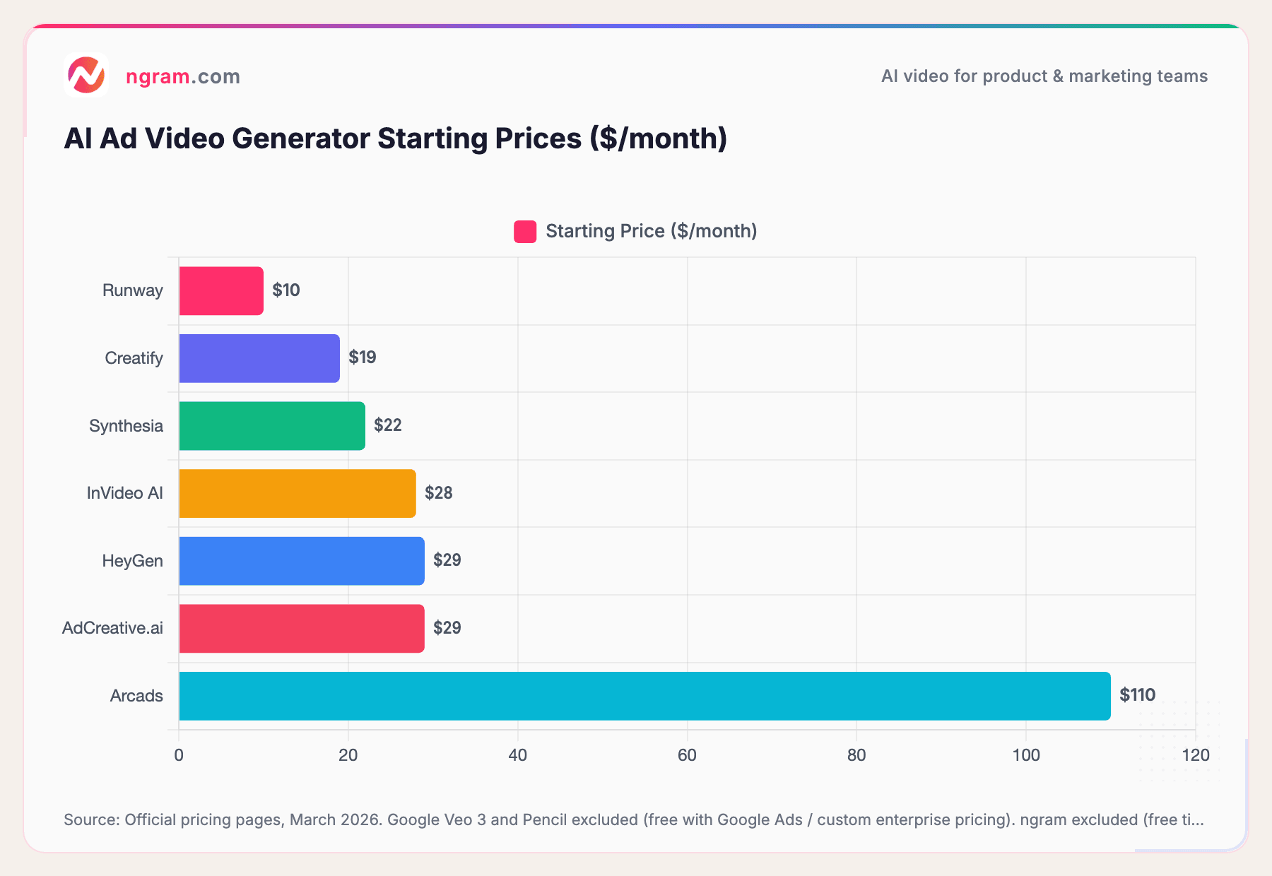 AI Ad Video Generator Starting Prices ($/month)