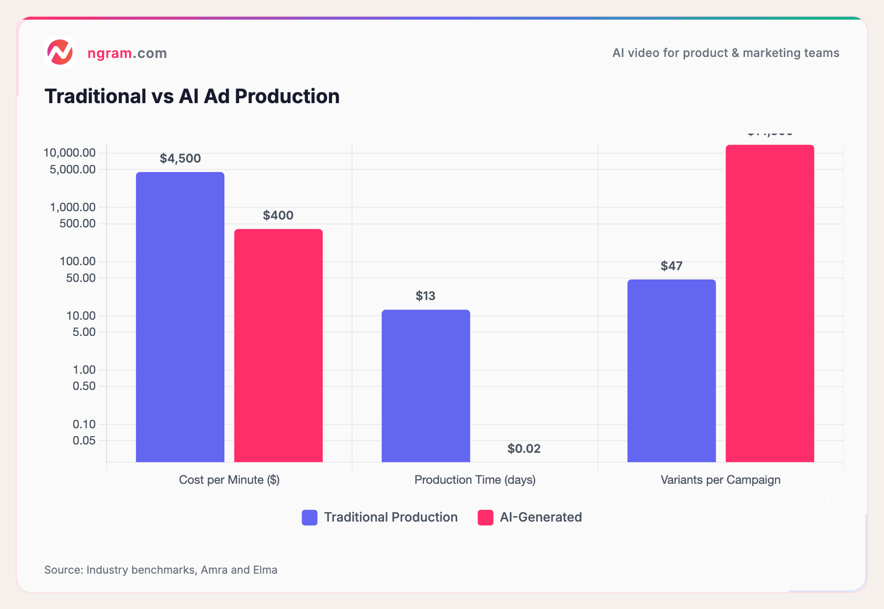 Traditional vs AI Ad Production