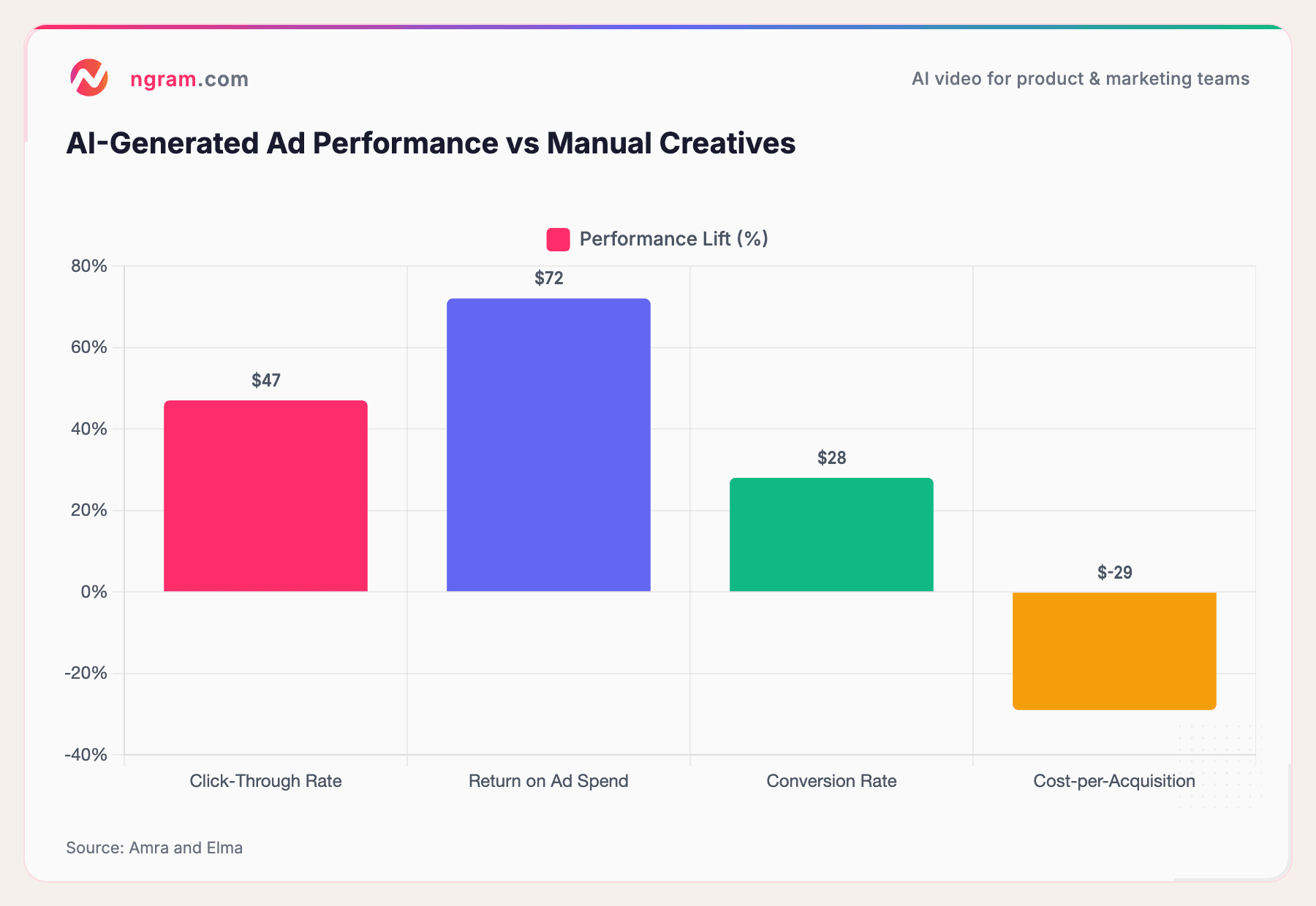 AI-Generated Ad Performance vs Manual Creatives
